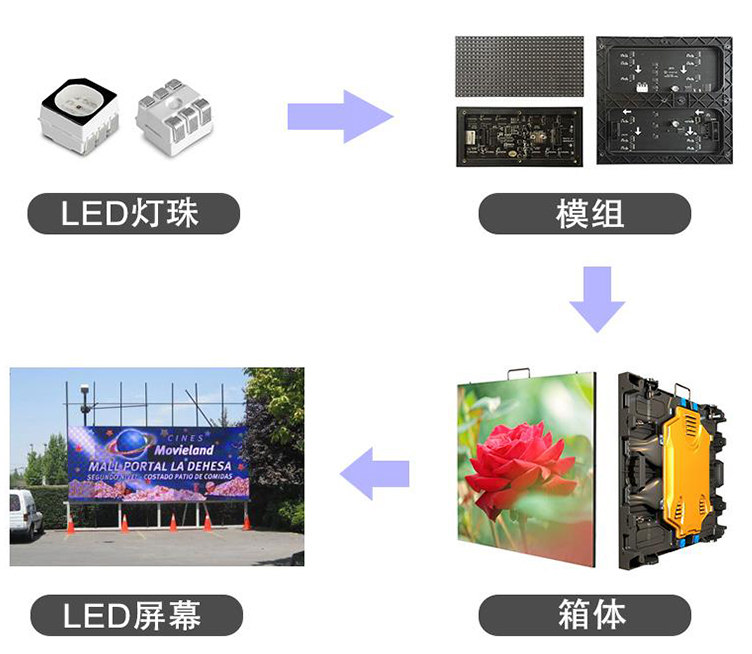 市面上常见的LED显示屏箱体有哪些？